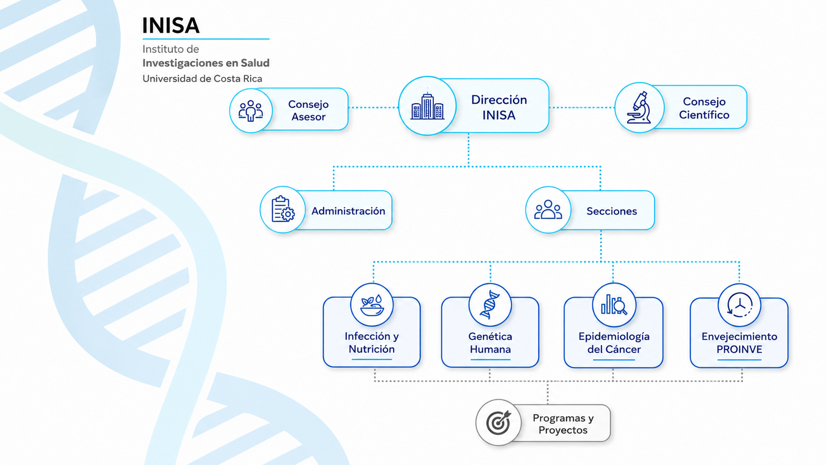 Diagrama del Inisa